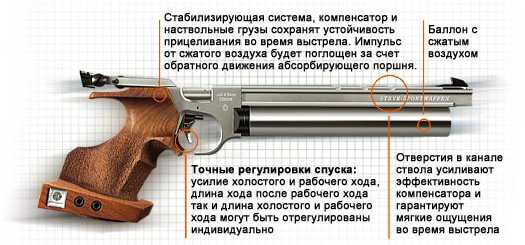 Пистолет пневматичекий Steyr Sportwaffen LP-10 конструктивные особенности